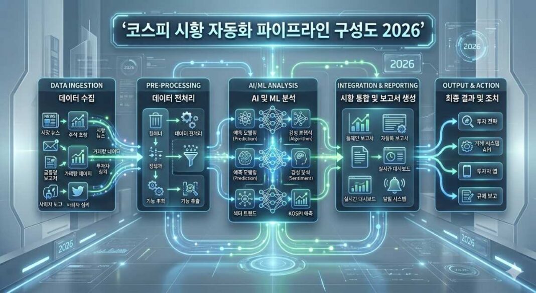 코스피 시황 자동화 파이프라인 — Python·n8n·Ollama로 비용 0원 만들기 코스피 시황 자동화 파이프라인 구성도 2026