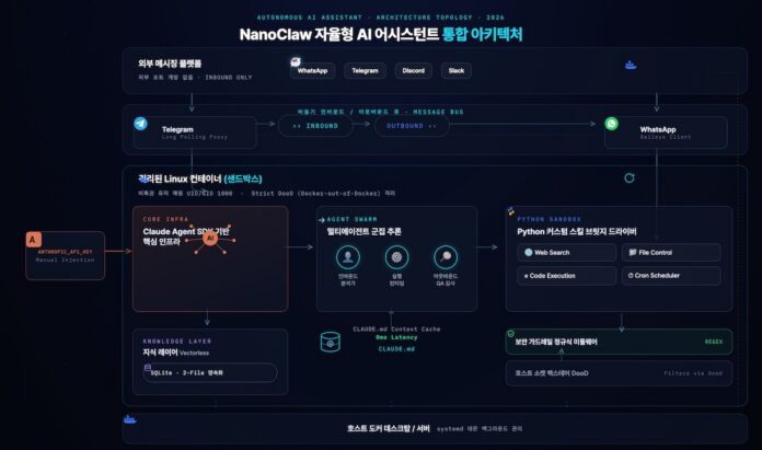 Architecture diagram of NanoClaw showing Claude Agent SDK integration with isolated Docker containers, SQLite persistence, and messaging channels like WhatsApp and Telegram.