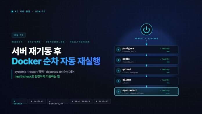 리눅스 서버 재부팅 시 도커 서비스 순차 가동 종속성 설계 Linux systemd unit file configuration displaying order dependencies for docker containers upon reboot.