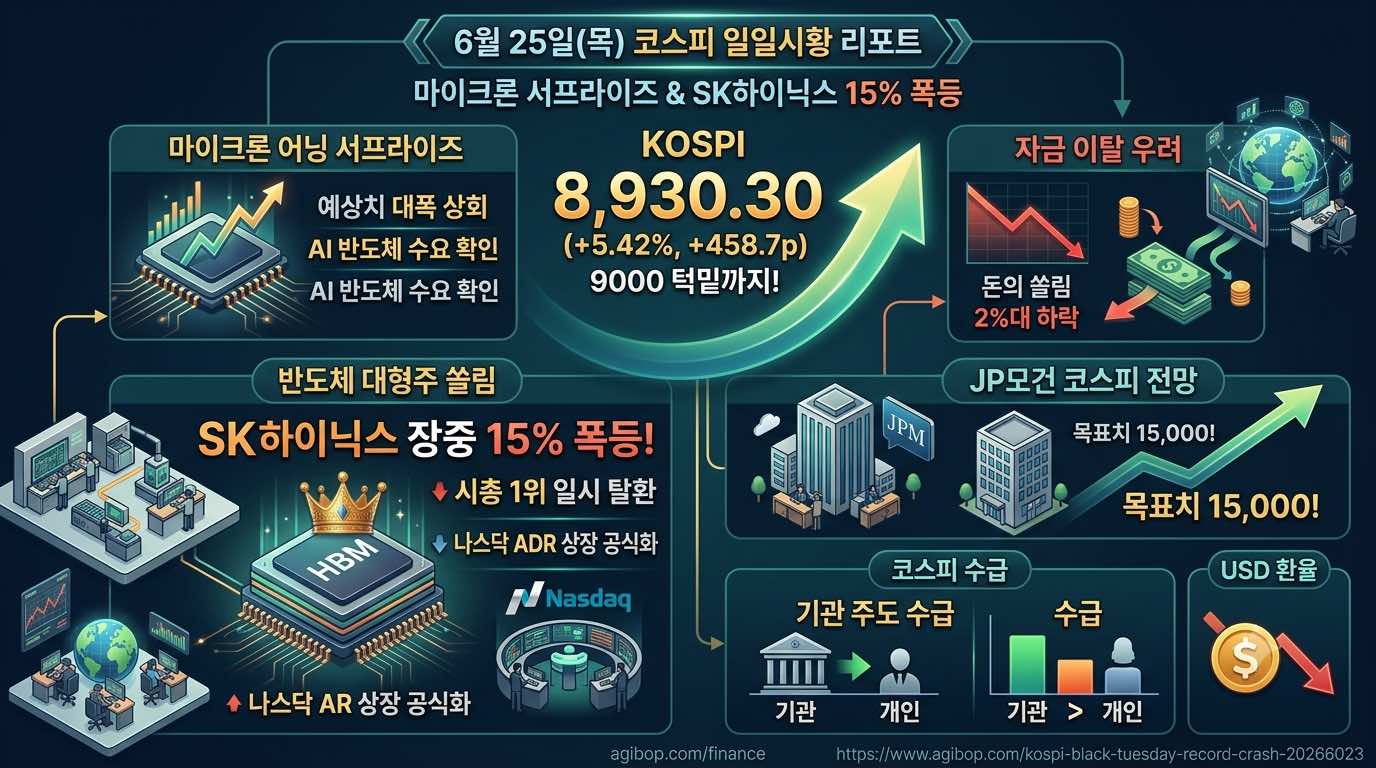 2026년 6월 25일 마이크론 어닝서프라이즈에 코스피가 5.42% 급등해 8930선에 마감하고 SK하이닉스가 장중 15% 폭등했음을 보여주는 시황 그래프