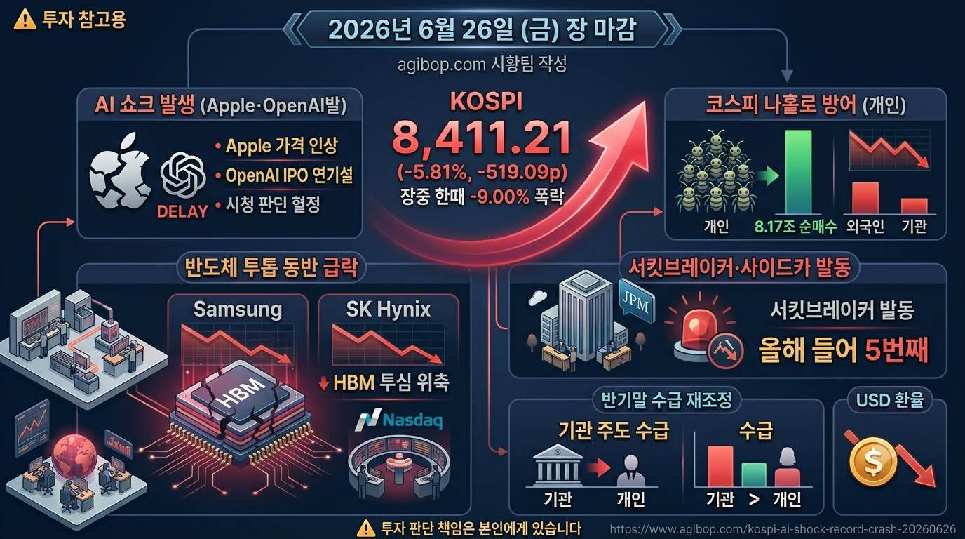2026년 6월 26일 코스피 서킷브레이커 발동 및 8,411선 마감 시황 그래픽