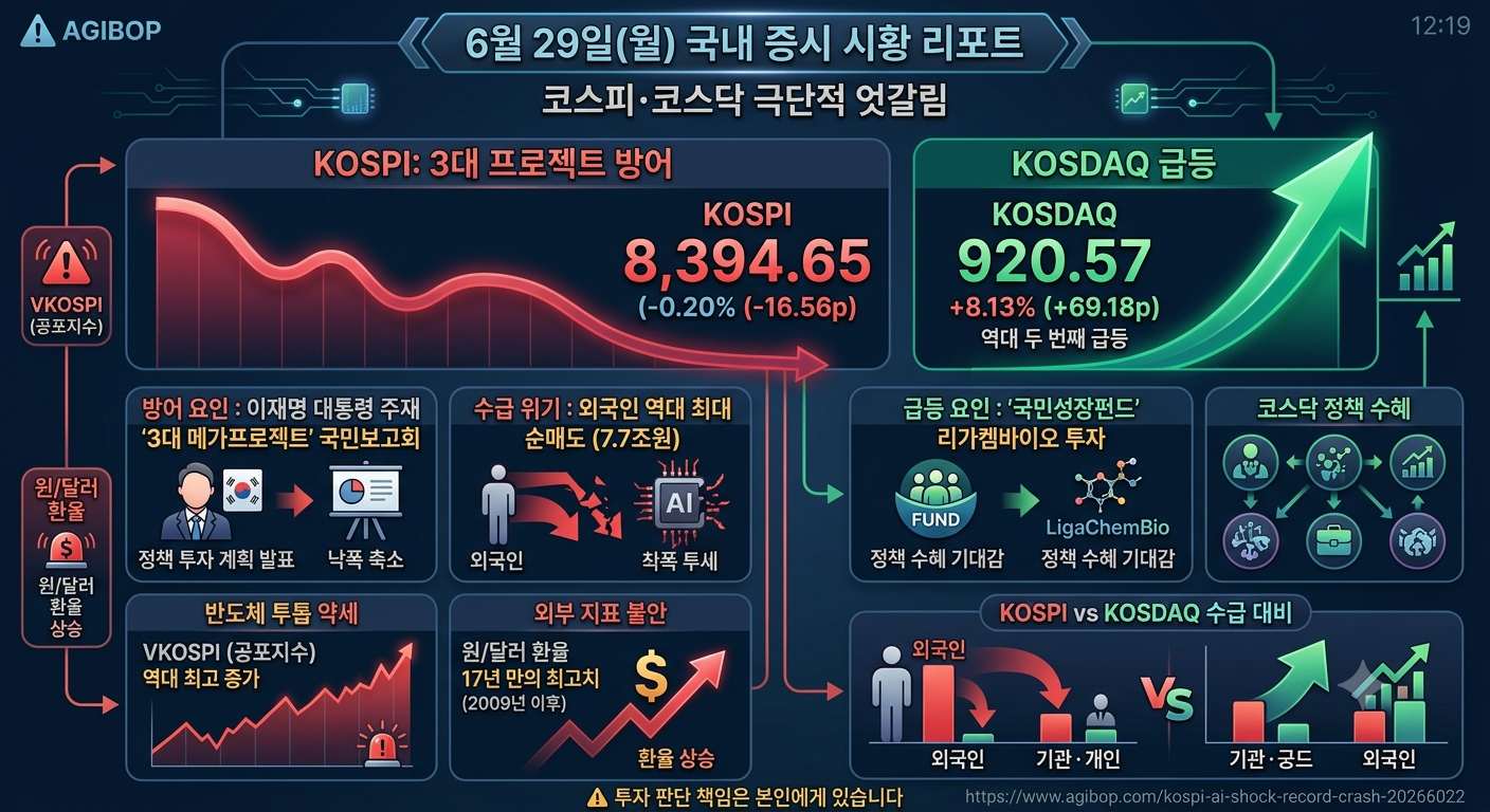 2026년 6월 29일 코스피가 약보합(-0.20%)에 그치는 동안 코스닥이 역대 두 번째(+8.13%) 급등하고 VKOSPI가 역대 최고 종가(96.94)를 기록한 날의 시황 그래픽