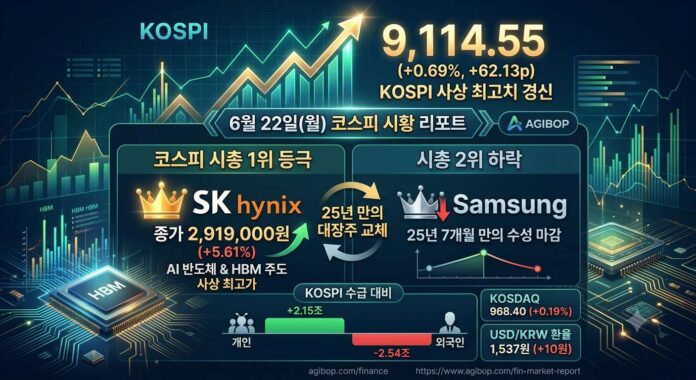 코스피 9114 사상 최고치 - SK하이닉스 시총 1위 (2026.06.22) 2026년 6월 22일 코스피 9114 사상 최고치 마감과 SK하이닉스 코스피 시가총액 1위 등극 그래프