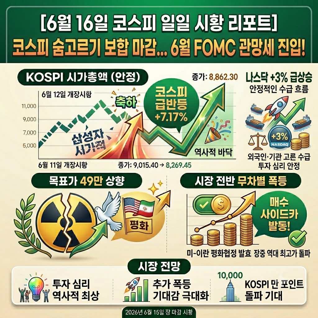 A clean fintech-style stock market dashboard illustrating KOSPI index consolidation alongside a rising Nasdaq chart line, a gold bar icon, and a calendar pointing to the upcoming FOMC meeting.