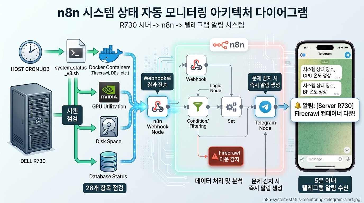 R730 서버 상태 점검 스크립트와 n8n 워크플로우를 연동해 텔레그램으로 자동 알림을 보내는 시스템 모니터링 아키텍처 다이어그램