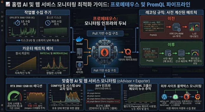 An advanced monitoring dashboard interface displaying real-time metrics of Prometheus and Grafana, optimizing an AI homelab server with NVIDIA RTX 3060 GPU tracking, cAdvisor container metrics, and customized PromQL alerts.