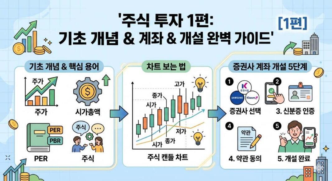 주식 투자 무작정 따라하기 1편: 기초 개념부터 계좌 개설까지 완벽 가이드 주식 투자 1편 기초 개념 및 계좌 개설 완벽 가이드 썸네일 이미지. 주가, 시가총액, PER, PBR 등 주식 기초 용어 설명과 주식 캔들 차트 보는 법, 그리고 증권사 선택부터 개설 완료까지의 비대면 계좌 개설 5단계 인포그래픽 포함.