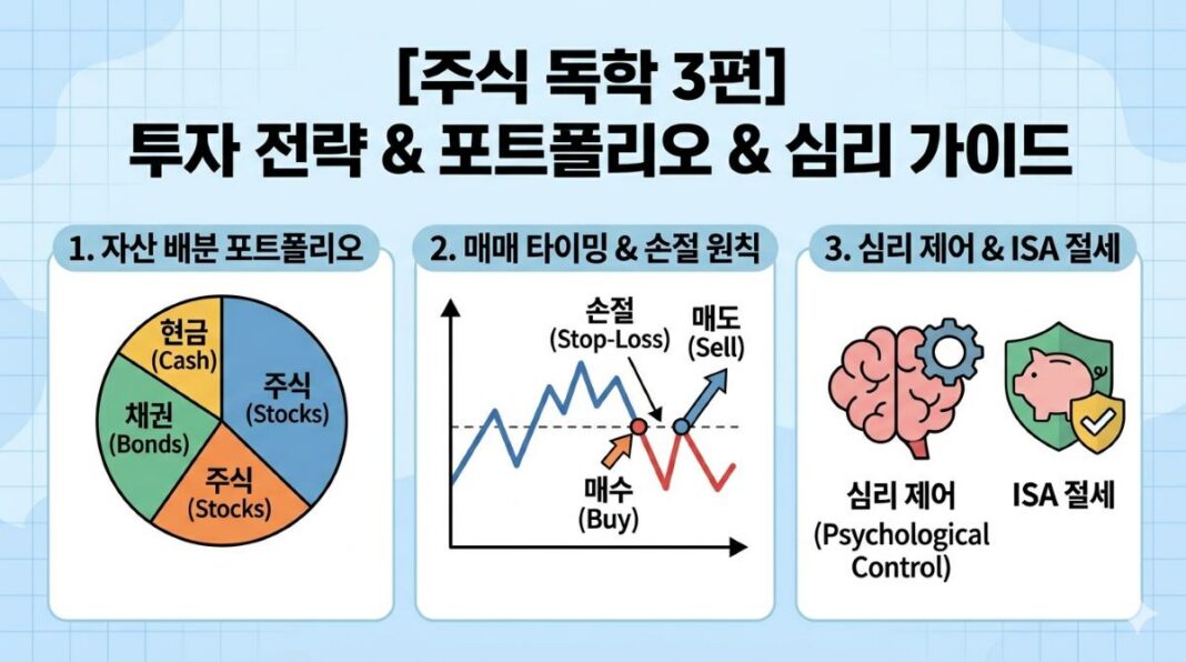 주식 독학 3편 투자 전략, 포트폴리오 및 심리 가이드 썸네일 이미지. 현금, 채권, 주식 비중을 보여주는 자산 배분 포트폴리오 원형 차트와 매수, 매도, 손절(Stop-Loss) 타이밍을 나타낸 주가 그래프, 그리고 투자 심리 제어 및 ISA 절세 혜택 인포그래픽 포함.