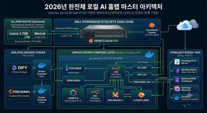 Architectural blueprint of a high-performance local AI and automation homelab featuring Dell PowerEdge R730, Ubuntu 24.04 LTS, NVIDIA RTX 3060 12GB, Docker Compose, Ollama, Dify, and Synology DS925+ NAS.