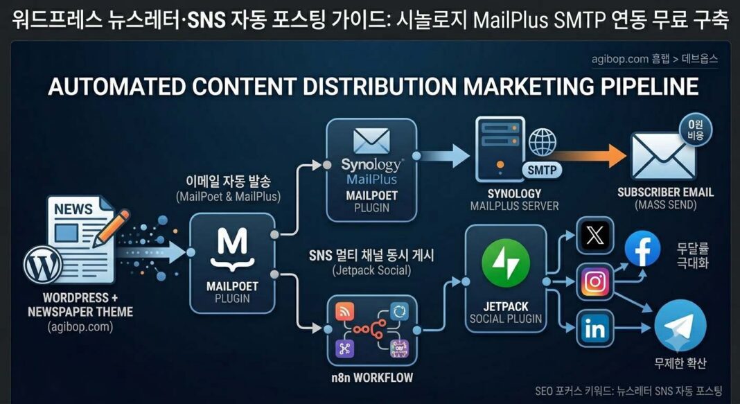 A digital conceptual vector diagram showing a WordPress blog post automatically generating an email newsletter via Synology MailPlus server and syncing to SNS channels.