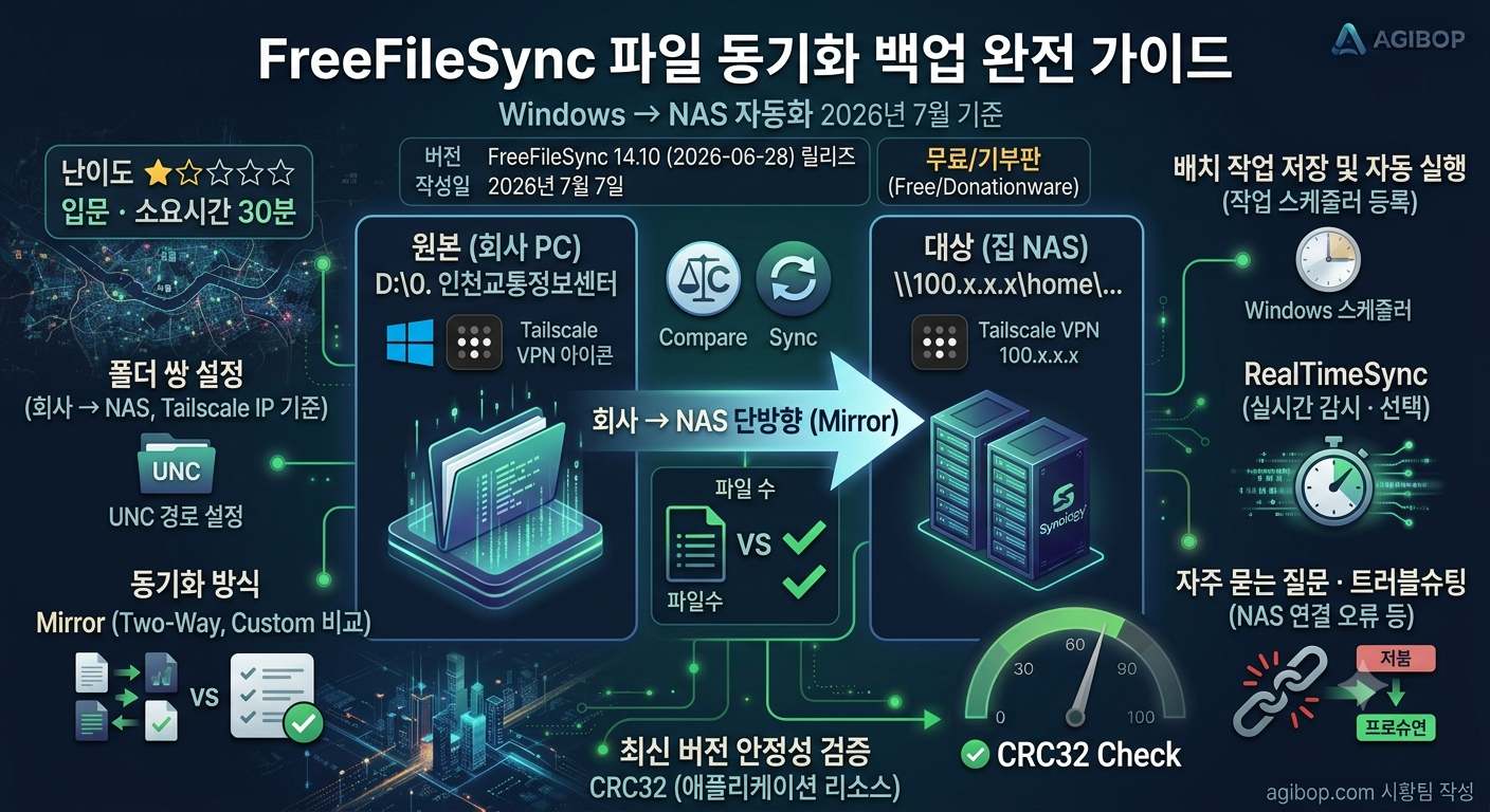 FreeFileSync 14.10 설치 및 사용법 — 시놀로지 NAS 자동 백업 Tailscale 완전 가이드 2026
