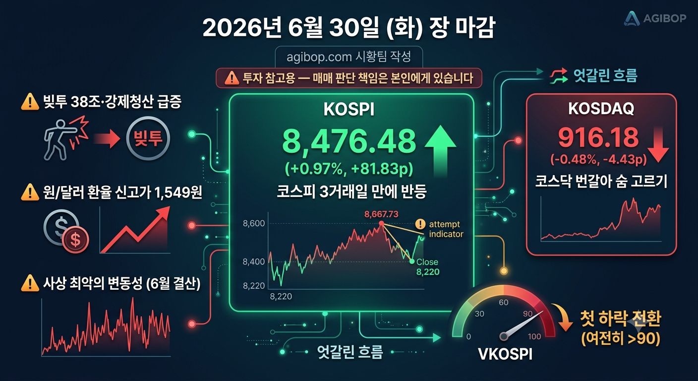 2026년 6월 30일 코스피가 3거래일 만에 0.97% 반등해 8,476선에 마감하고 코스닥은 차익실현에 소폭 하락, 환율은 1,549원으로 신고가를 경신했음을 보여주는 시황 그래픽