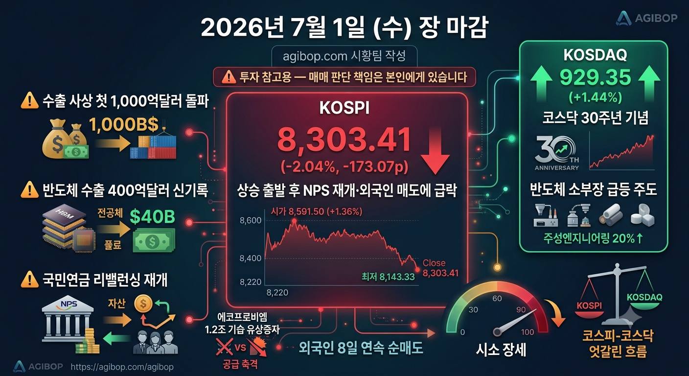 2026년 7월 1일 한국 6월 수출이 사상 첫 월간 1,000억달러를 돌파했음에도 국민연금 리밸런싱 재개와 외국인 매도로 코스피가 2.04% 하락한 8,303선에 마감하고, 코스닥은 개장 30주년에 주성엔지니어링 급등을 앞세워 1.44% 상승한 날의 시황 그래픽