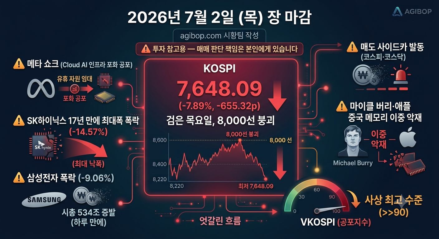 코스피 7.89% 폭락 7,648선 마감 — 메타 쇼크·검은 목요일 (2026.07.02) 2026년 7월 2일 메타 쇼크에 코스피가 7.89% 폭락해 7,648선으로 추락하고 SK하이닉스가 17년 만에 최대 낙폭(-14.57%)을 기록한 '검은 목요일' 시황 그래픽