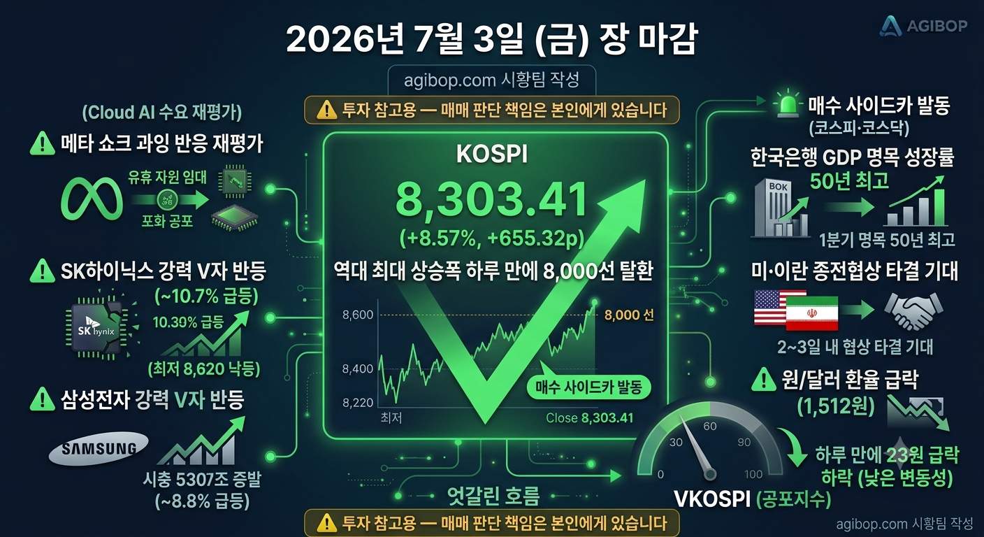 2026년 7월 3일 코스피가 역대 최대 상승폭(+612포인트, +8.00%)으로 8,260선에 마감하고 삼성전자와 SK하이닉스가 V자 반등을 연출한 '검은 목요일' 다음 날의 시황 그래픽
