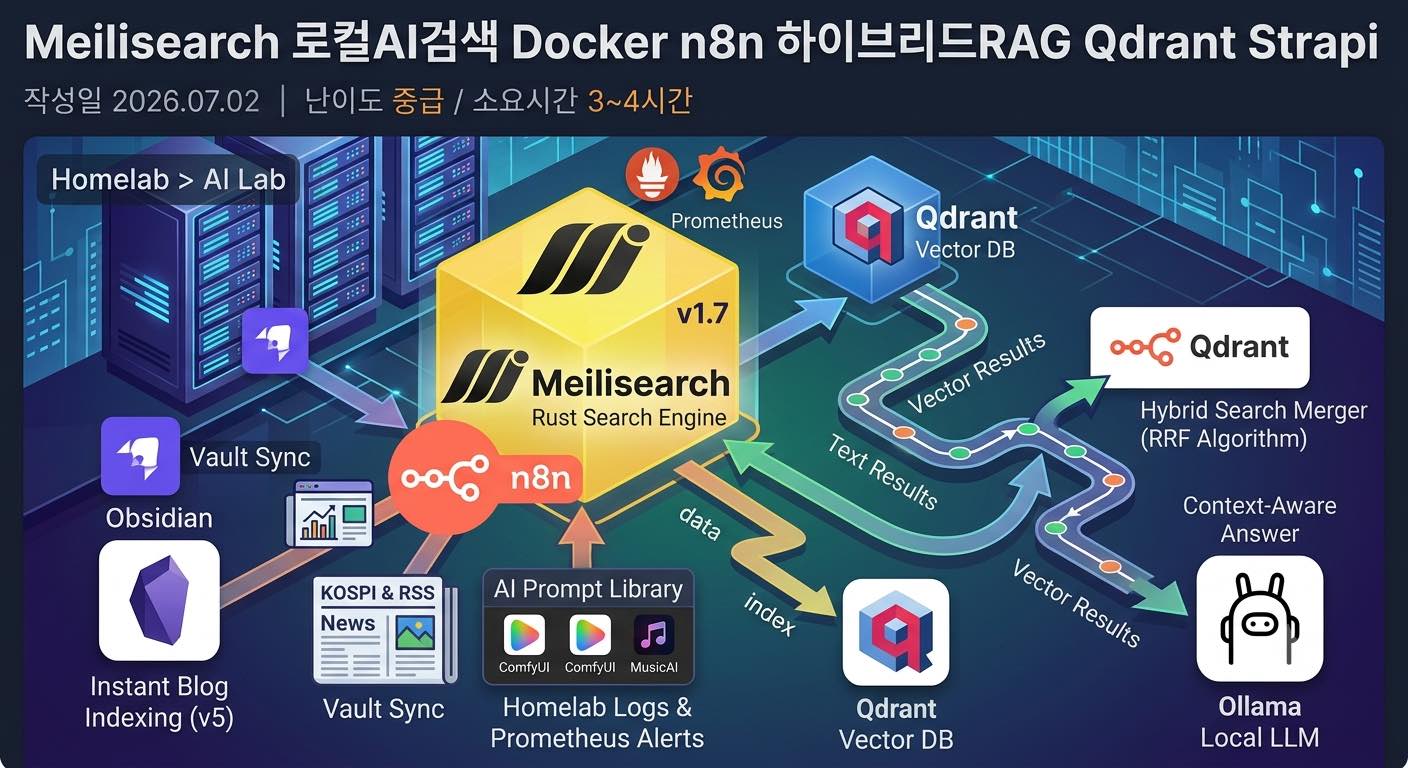 Meilisearch와 Strapi v5, Qdrant, Ollama, n8n이 연결된 홈랩 하이브리드 RAG 검색 허브 아키텍처 구조도